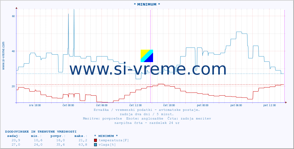 POVPREČJE :: * MINIMUM * :: temperatura | vlaga | hitrost vetra | tlak :: zadnja dva dni / 5 minut.