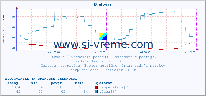 POVPREČJE :: Bjelovar :: temperatura | vlaga | hitrost vetra | tlak :: zadnja dva dni / 5 minut.