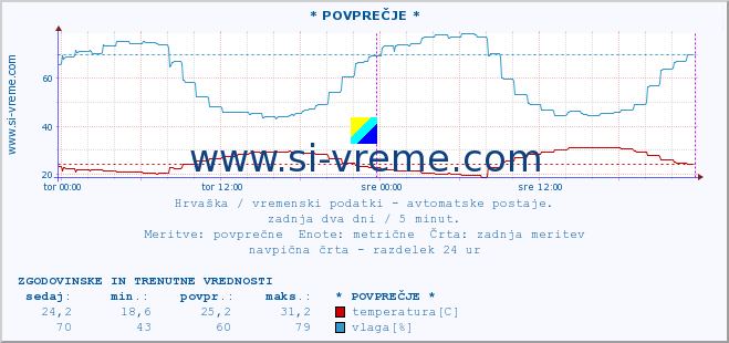 POVPREČJE :: * POVPREČJE * :: temperatura | vlaga | hitrost vetra | tlak :: zadnja dva dni / 5 minut.