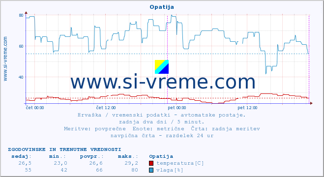 POVPREČJE :: Opatija :: temperatura | vlaga | hitrost vetra | tlak :: zadnja dva dni / 5 minut.