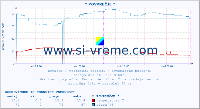 POVPREČJE :: * POVPREČJE * :: temperatura | vlaga | hitrost vetra | tlak :: zadnja dva dni / 5 minut.