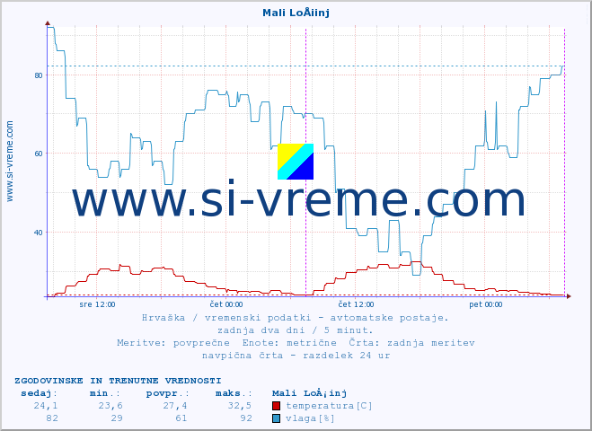 POVPREČJE :: Mali LoÅ¡inj :: temperatura | vlaga | hitrost vetra | tlak :: zadnja dva dni / 5 minut.