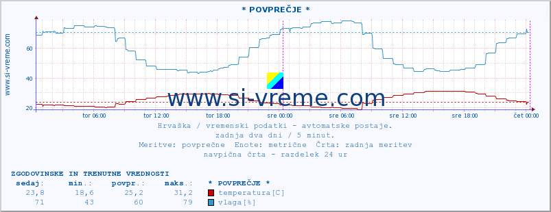 POVPREČJE :: * POVPREČJE * :: temperatura | vlaga | hitrost vetra | tlak :: zadnja dva dni / 5 minut.