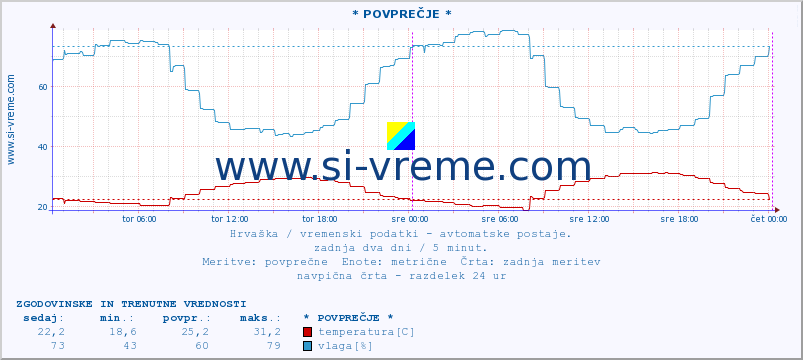 POVPREČJE :: * POVPREČJE * :: temperatura | vlaga | hitrost vetra | tlak :: zadnja dva dni / 5 minut.