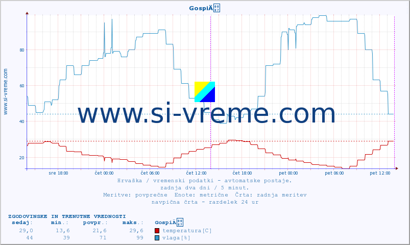 POVPREČJE :: GospiÄ :: temperatura | vlaga | hitrost vetra | tlak :: zadnja dva dni / 5 minut.
