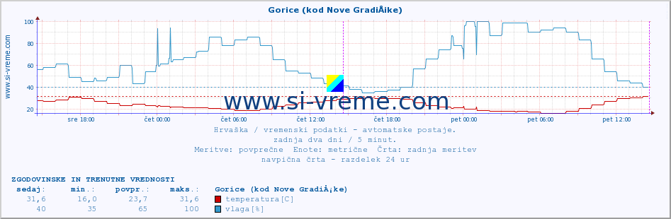 POVPREČJE :: Gorice (kod Nove GradiÅ¡ke) :: temperatura | vlaga | hitrost vetra | tlak :: zadnja dva dni / 5 minut.