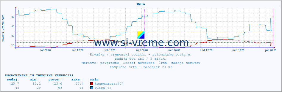 POVPREČJE :: Knin :: temperatura | vlaga | hitrost vetra | tlak :: zadnja dva dni / 5 minut.