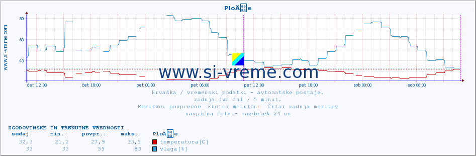 POVPREČJE :: PloÄe :: temperatura | vlaga | hitrost vetra | tlak :: zadnja dva dni / 5 minut.