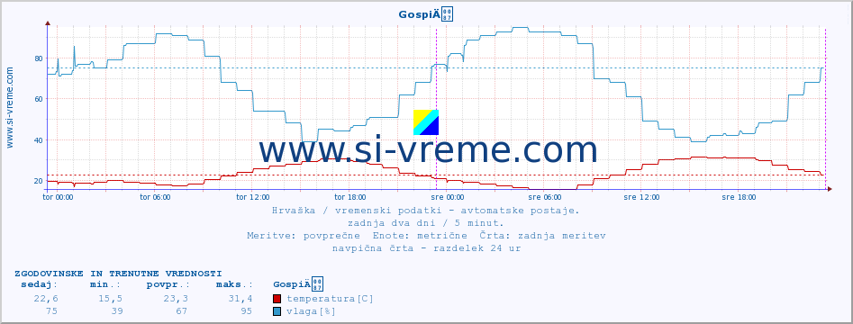 POVPREČJE :: GospiÄ :: temperatura | vlaga | hitrost vetra | tlak :: zadnja dva dni / 5 minut.