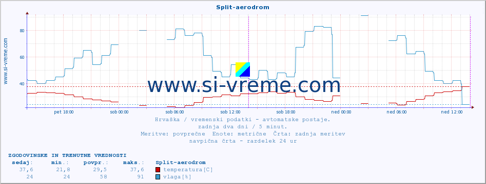 POVPREČJE :: Split-aerodrom :: temperatura | vlaga | hitrost vetra | tlak :: zadnja dva dni / 5 minut.