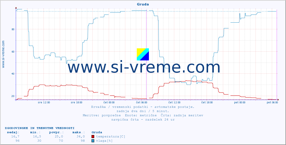 POVPREČJE :: Gruda :: temperatura | vlaga | hitrost vetra | tlak :: zadnja dva dni / 5 minut.