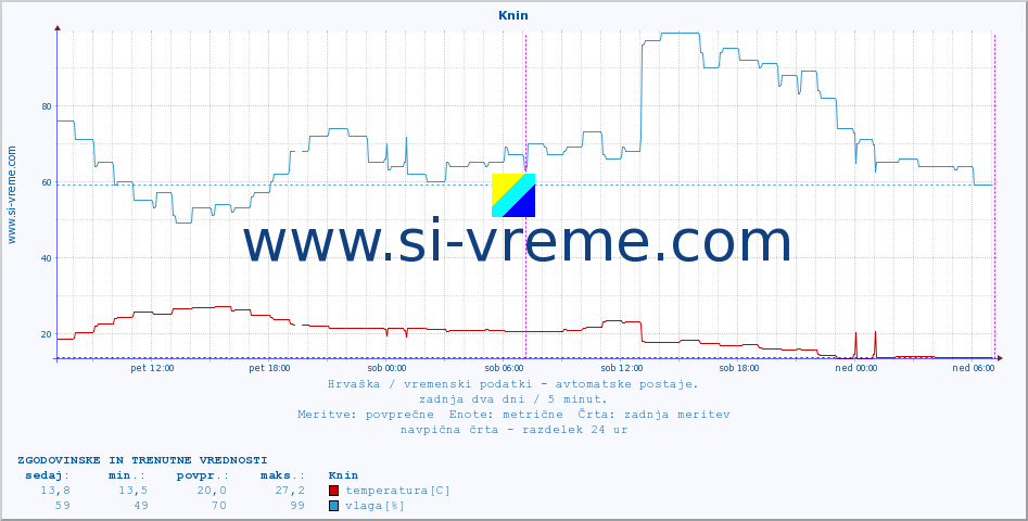 POVPREČJE :: Knin :: temperatura | vlaga | hitrost vetra | tlak :: zadnja dva dni / 5 minut.