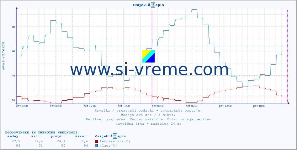 POVPREČJE :: Osijek-Äepin :: temperatura | vlaga | hitrost vetra | tlak :: zadnja dva dni / 5 minut.