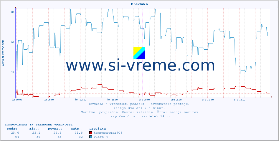 POVPREČJE :: Prevlaka :: temperatura | vlaga | hitrost vetra | tlak :: zadnja dva dni / 5 minut.