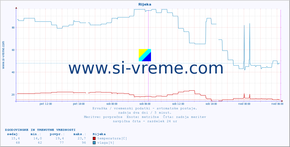 POVPREČJE :: Rijeka :: temperatura | vlaga | hitrost vetra | tlak :: zadnja dva dni / 5 minut.