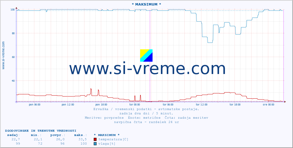 POVPREČJE :: * MAKSIMUM * :: temperatura | vlaga | hitrost vetra | tlak :: zadnja dva dni / 5 minut.
