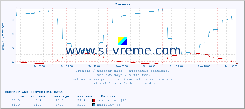  :: Daruvar :: temperature | humidity | wind speed | air pressure :: last two days / 5 minutes.