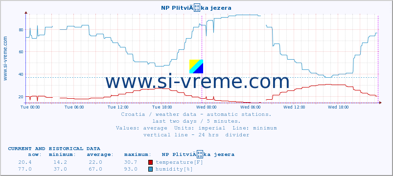  :: NP PlitviÄka jezera :: temperature | humidity | wind speed | air pressure :: last two days / 5 minutes.