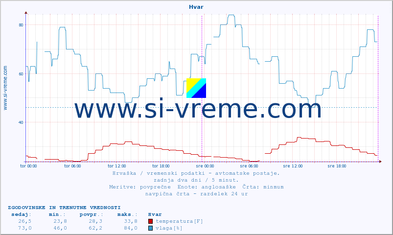 POVPREČJE :: Hvar :: temperatura | vlaga | hitrost vetra | tlak :: zadnja dva dni / 5 minut.