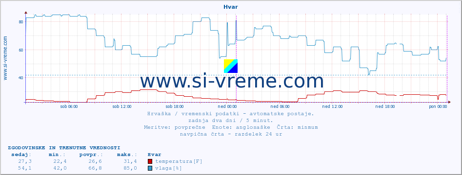 POVPREČJE :: Hvar :: temperatura | vlaga | hitrost vetra | tlak :: zadnja dva dni / 5 minut.