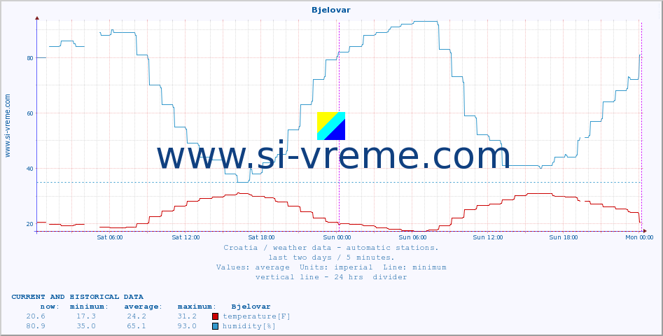  :: Bjelovar :: temperature | humidity | wind speed | air pressure :: last two days / 5 minutes.