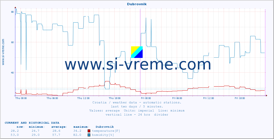  :: Dubrovnik :: temperature | humidity | wind speed | air pressure :: last two days / 5 minutes.