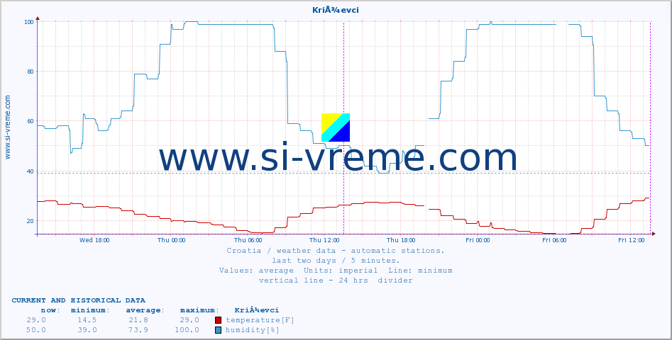  :: KriÅ¾evci :: temperature | humidity | wind speed | air pressure :: last two days / 5 minutes.