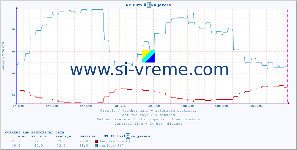  :: NP PlitviÄka jezera :: temperature | humidity | wind speed | air pressure :: last two days / 5 minutes.