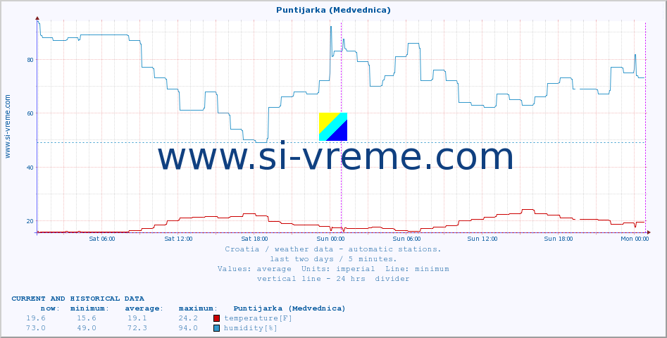  :: Puntijarka (Medvednica) :: temperature | humidity | wind speed | air pressure :: last two days / 5 minutes.