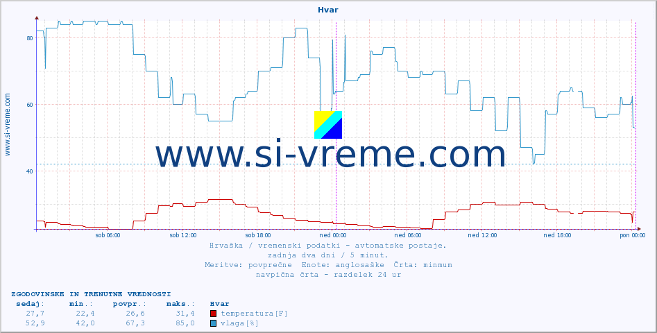 POVPREČJE :: Hvar :: temperatura | vlaga | hitrost vetra | tlak :: zadnja dva dni / 5 minut.