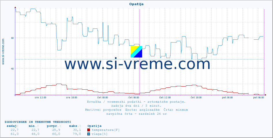 POVPREČJE :: Opatija :: temperatura | vlaga | hitrost vetra | tlak :: zadnja dva dni / 5 minut.