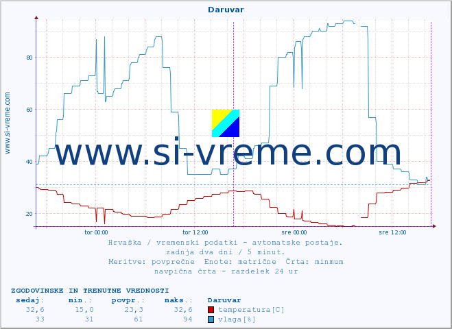 POVPREČJE :: Daruvar :: temperatura | vlaga | hitrost vetra | tlak :: zadnja dva dni / 5 minut.