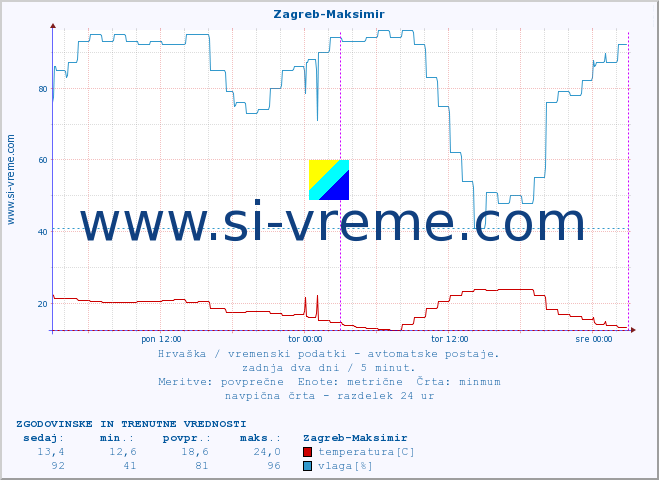 POVPREČJE :: Zagreb-Maksimir :: temperatura | vlaga | hitrost vetra | tlak :: zadnja dva dni / 5 minut.