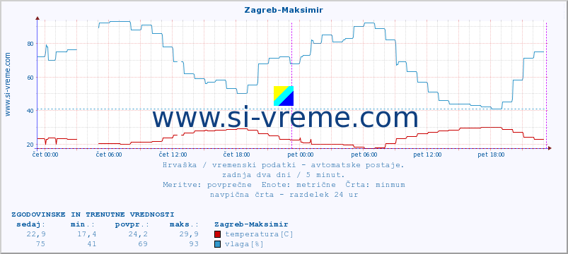 POVPREČJE :: Zagreb-Maksimir :: temperatura | vlaga | hitrost vetra | tlak :: zadnja dva dni / 5 minut.