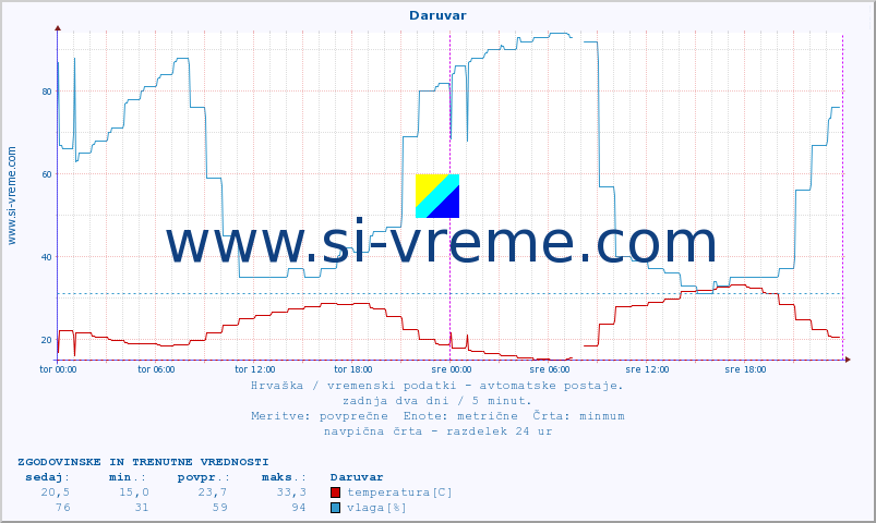 POVPREČJE :: Daruvar :: temperatura | vlaga | hitrost vetra | tlak :: zadnja dva dni / 5 minut.