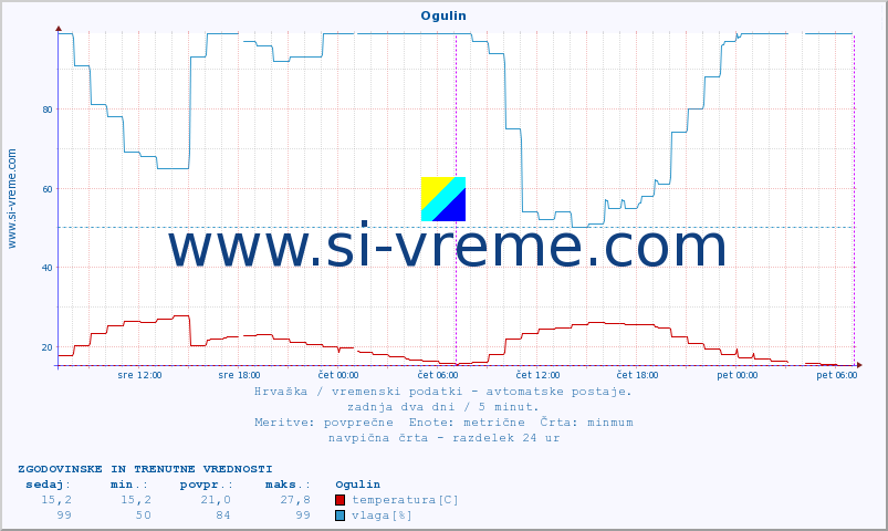 POVPREČJE :: Ogulin :: temperatura | vlaga | hitrost vetra | tlak :: zadnja dva dni / 5 minut.