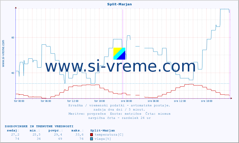 POVPREČJE :: Split-Marjan :: temperatura | vlaga | hitrost vetra | tlak :: zadnja dva dni / 5 minut.