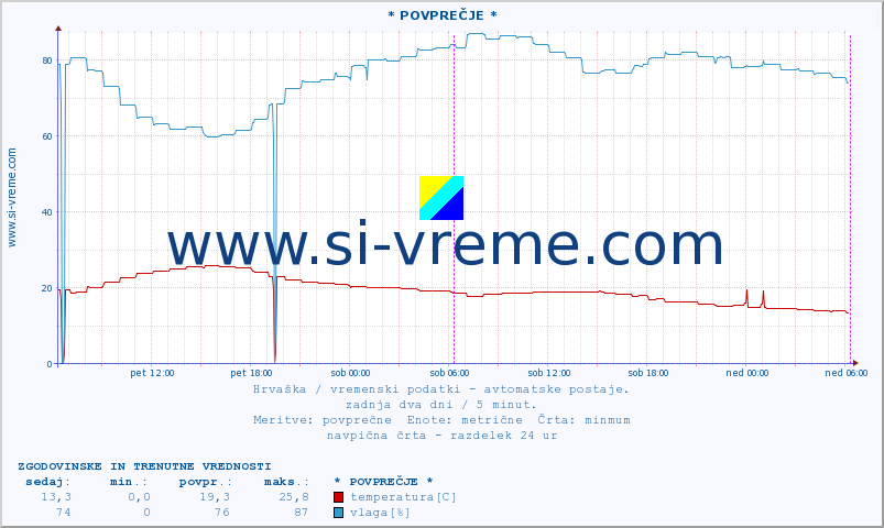 POVPREČJE :: * POVPREČJE * :: temperatura | vlaga | hitrost vetra | tlak :: zadnja dva dni / 5 minut.