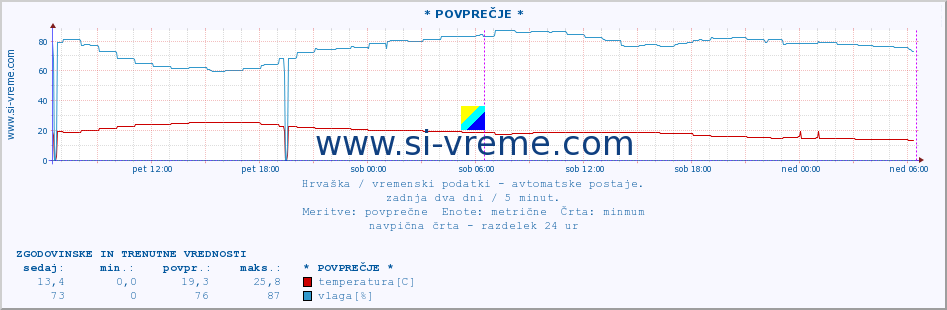 POVPREČJE :: Zadar :: temperatura | vlaga | hitrost vetra | tlak :: zadnja dva dni / 5 minut.