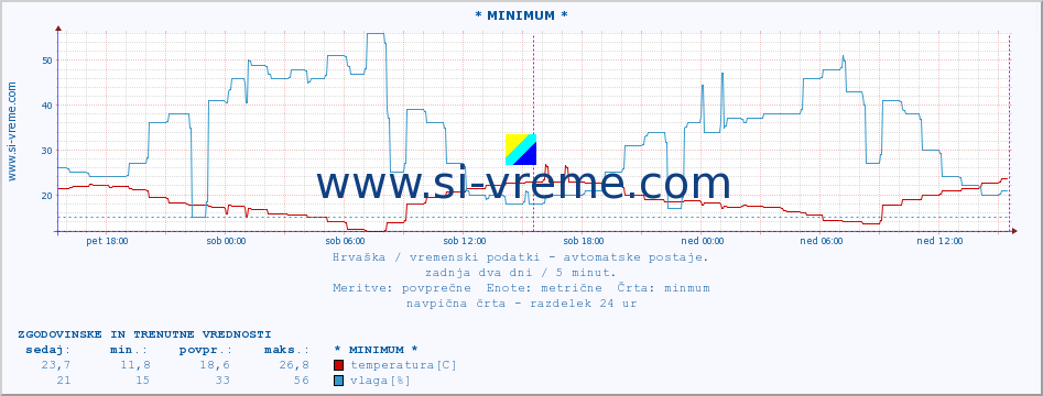 POVPREČJE :: * MINIMUM * :: temperatura | vlaga | hitrost vetra | tlak :: zadnja dva dni / 5 minut.