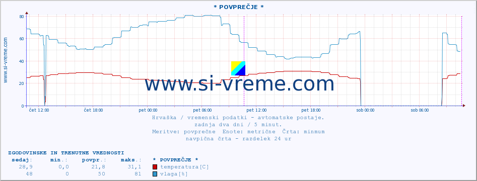 POVPREČJE :: * POVPREČJE * :: temperatura | vlaga | hitrost vetra | tlak :: zadnja dva dni / 5 minut.