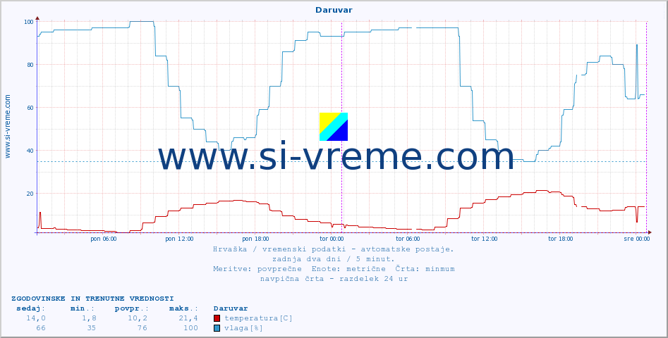 POVPREČJE :: Daruvar :: temperatura | vlaga | hitrost vetra | tlak :: zadnja dva dni / 5 minut.