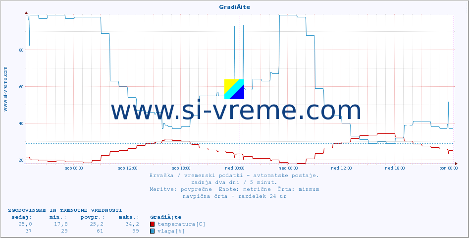 POVPREČJE :: GradiÅ¡te :: temperatura | vlaga | hitrost vetra | tlak :: zadnja dva dni / 5 minut.