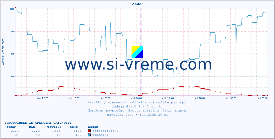 POVPREČJE :: Zadar :: temperatura | vlaga | hitrost vetra | tlak :: zadnja dva dni / 5 minut.