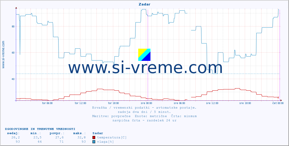 POVPREČJE :: Zadar :: temperatura | vlaga | hitrost vetra | tlak :: zadnja dva dni / 5 minut.