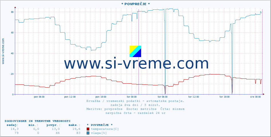 POVPREČJE :: * POVPREČJE * :: temperatura | vlaga | hitrost vetra | tlak :: zadnja dva dni / 5 minut.