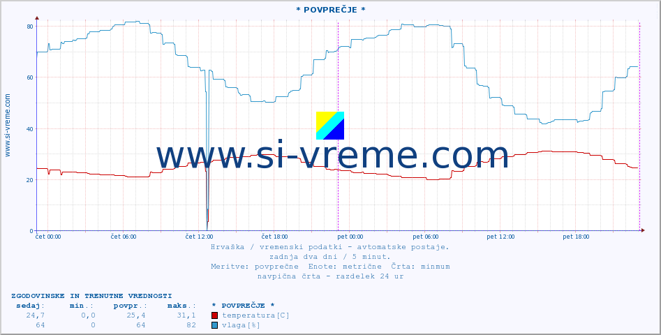 POVPREČJE :: * POVPREČJE * :: temperatura | vlaga | hitrost vetra | tlak :: zadnja dva dni / 5 minut.