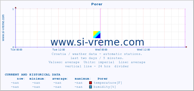  :: Porer :: temperature | humidity | wind speed | air pressure :: last two days / 5 minutes.