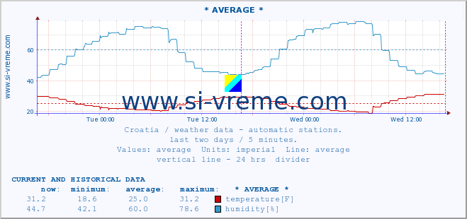  :: ZaviÅ¾an :: temperature | humidity | wind speed | air pressure :: last two days / 5 minutes.