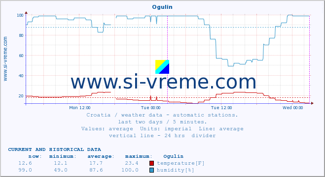  :: Ogulin :: temperature | humidity | wind speed | air pressure :: last two days / 5 minutes.